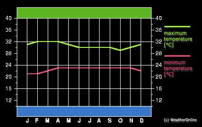 Panama Annual Temperature Chart